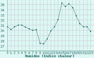 Courbe de l'humidex pour Carcassonne (11)