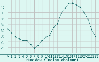 Courbe de l'humidex pour Verneuil (78)