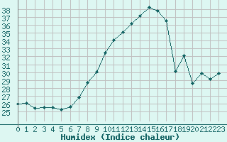 Courbe de l'humidex pour Lons-le-Saunier (39)