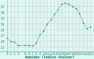 Courbe de l'humidex pour Rochegude (26)