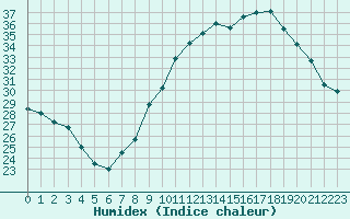 Courbe de l'humidex pour Carcassonne (11)