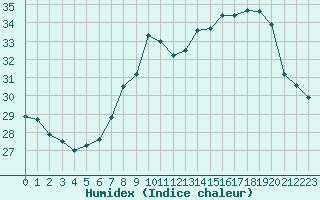 Courbe de l'humidex pour Ile Rousse (2B)