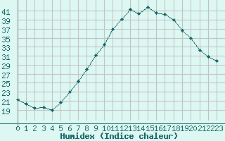 Courbe de l'humidex pour Geisenheim