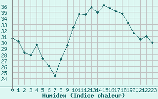 Courbe de l'humidex pour Cap Cpet (83)