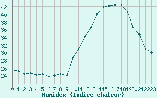 Courbe de l'humidex pour Saint-Girons (09)