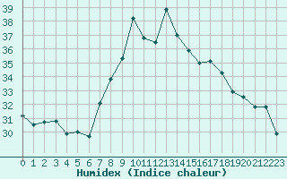 Courbe de l'humidex pour Cap Mele (It)