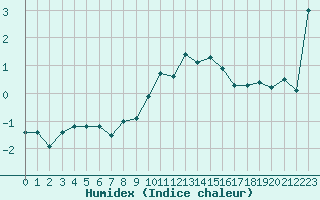 Courbe de l'humidex pour Napf (Sw)