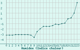 Courbe de l'humidex pour Chteau-Chinon (58)