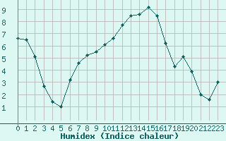 Courbe de l'humidex pour Connerr (72)