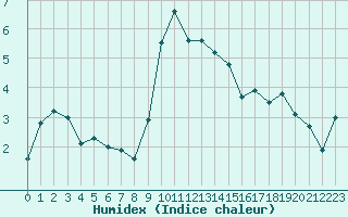 Courbe de l'humidex pour Cevio (Sw)