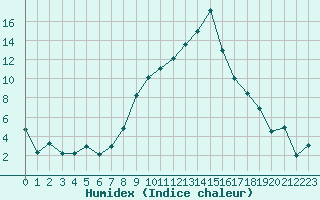 Courbe de l'humidex pour Visp