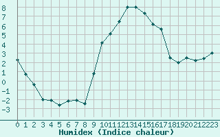 Courbe de l'humidex pour Sion (Sw)