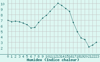 Courbe de l'humidex pour Aigle (Sw)