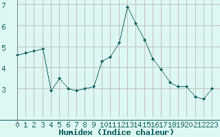 Courbe de l'humidex pour Edinburgh (UK)