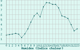 Courbe de l'humidex pour Idar-Oberstein