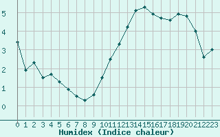 Courbe de l'humidex pour Montlimar (26)