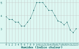 Courbe de l'humidex pour Gjerstad