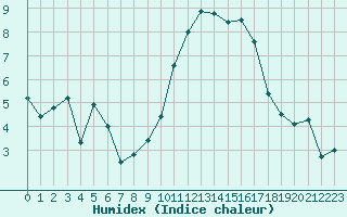 Courbe de l'humidex pour Valence (26)