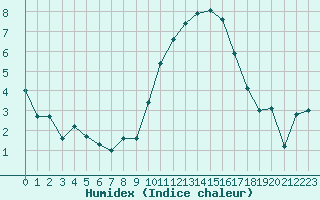 Courbe de l'humidex pour Nevers (58)