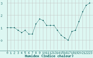 Courbe de l'humidex pour Robiei