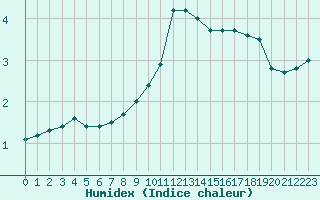 Courbe de l'humidex pour Ruhnu