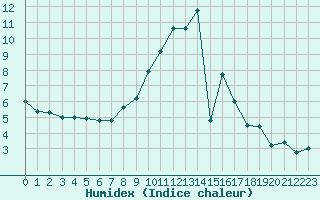 Courbe de l'humidex pour Pone (06)