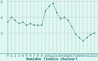 Courbe de l'humidex pour Le Talut - Belle-Ile (56)