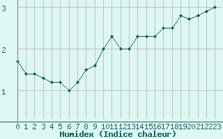 Courbe de l'humidex pour La Dle (Sw)