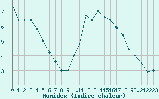 Courbe de l'humidex pour Chlons-en-Champagne (51)