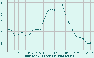 Courbe de l'humidex pour Buchs / Aarau