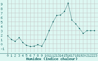 Courbe de l'humidex pour Embrun (05)