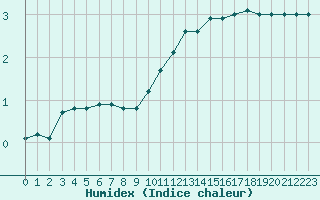 Courbe de l'humidex pour Bordeaux (33)