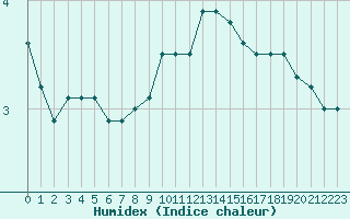 Courbe de l'humidex pour De Bilt (PB)