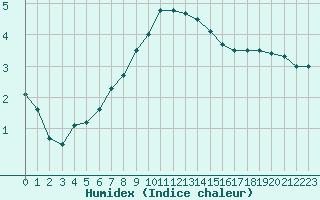 Courbe de l'humidex pour Vaduz