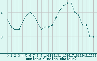 Courbe de l'humidex pour Ile d'Yeu - Saint-Sauveur (85)