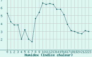 Courbe de l'humidex pour Zrich / Affoltern