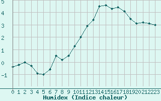 Courbe de l'humidex pour Kleine-Brogel (Be)