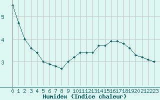 Courbe de l'humidex pour Mahumudia