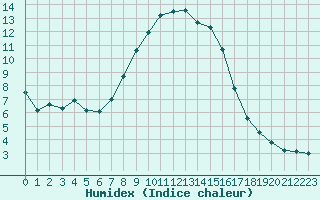 Courbe de l'humidex pour Schmuecke