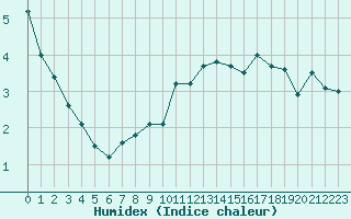 Courbe de l'humidex pour Vestmannaeyjar