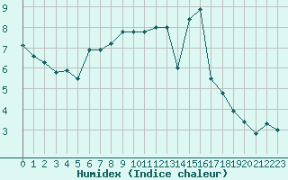 Courbe de l'humidex pour Weinbiet