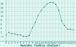 Courbe de l'humidex pour Reims-Prunay (51)