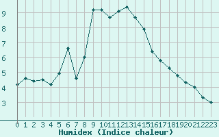 Courbe de l'humidex pour Locarno (Sw)