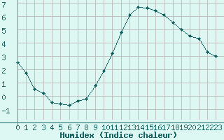 Courbe de l'humidex pour Le Touquet (62)