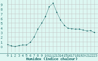 Courbe de l'humidex pour Fundata