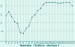 Courbe de l'humidex pour Cambrai / Epinoy (62)