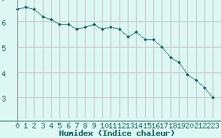 Courbe de l'humidex pour Nevers (58)