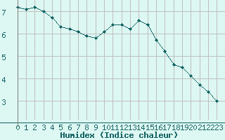 Courbe de l'humidex pour Avord (18)