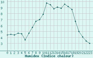 Courbe de l'humidex pour Takle