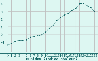 Courbe de l'humidex pour Chteaudun (28)